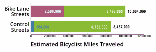 Orlando bikeway study: Estimated miles of travel on streets with and without bike lanes