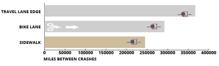 miles between crashes graph_drive out
