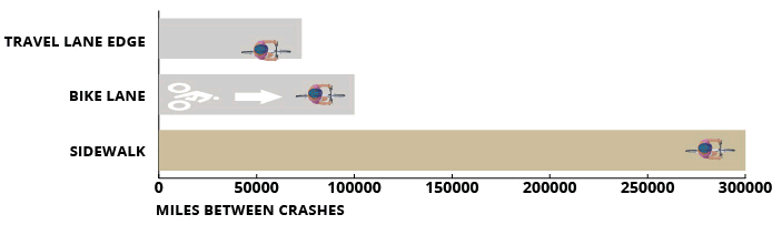 miles between crashes graph_right hook and left cross