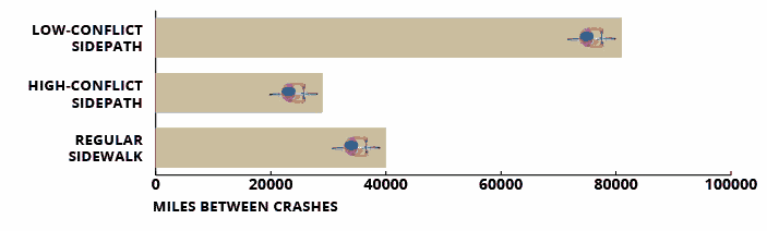 miles between crashes graph sidepaths