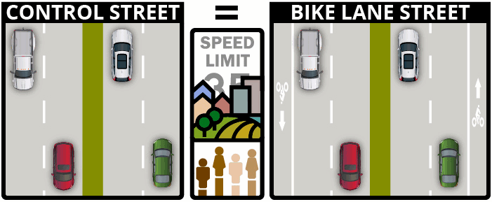 study methodology, streets with and without bike lanes