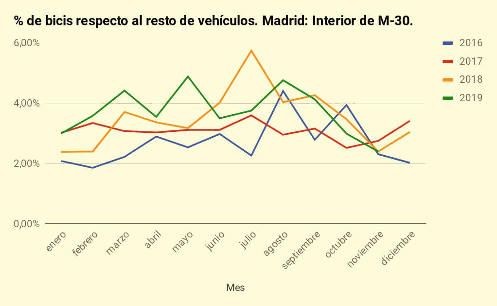 Percentage of bicycles in central Madrid with respect to other vehicles, counts by Madrid Ciclista