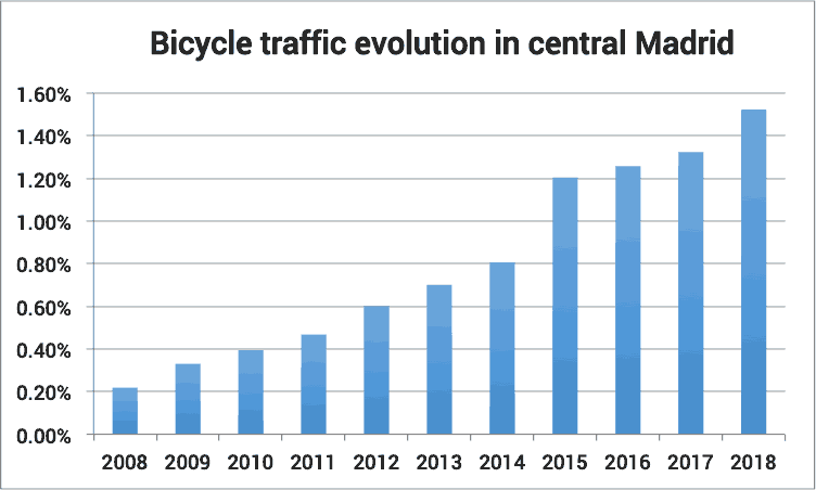Yearly trends in bicycle use in central Madrid