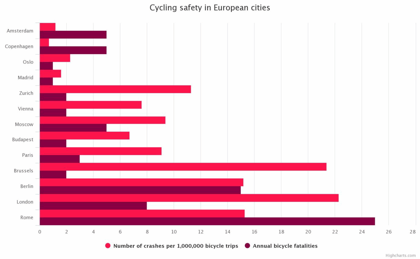 City counts showing trend in bicycle use