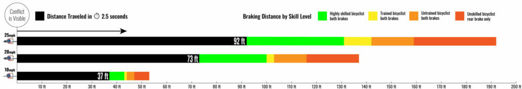 stopping distance by bicyclist speed graph