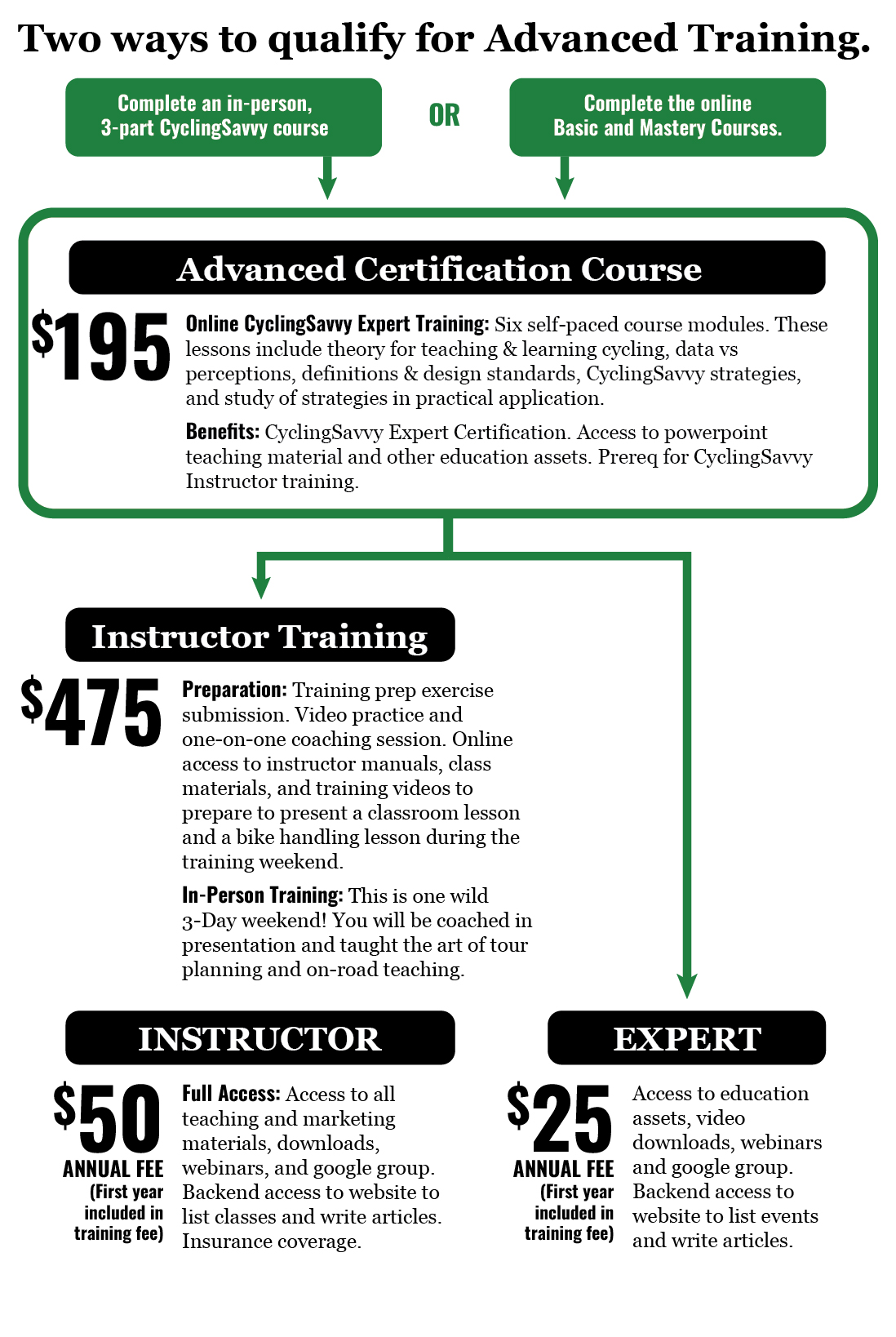 Advanced Certification process