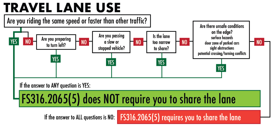 roadway position flow chart